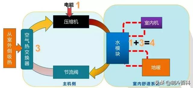 空氣能噴氣增焓原理，什么是空氣能熱泵噴氣增焓技術(shù)