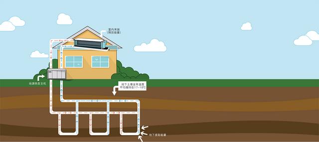 地源、水源、空氣源熱泵，怎么選？