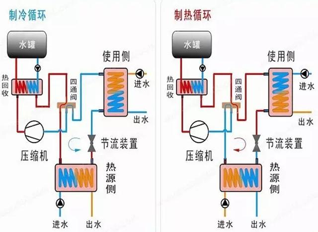 地源、水源、空氣源熱泵，怎么選？